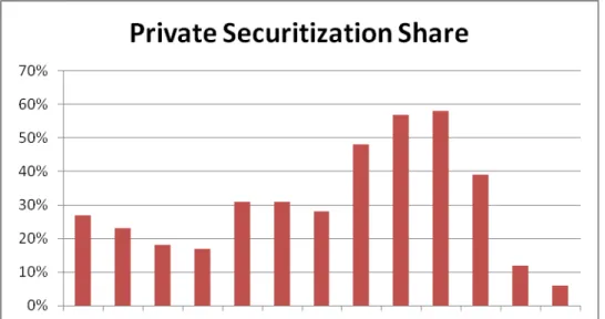 Figure 1: Private-securitized Mortgages: as a Share of New Securitization 21