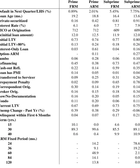 Table 2 – Variable Means 