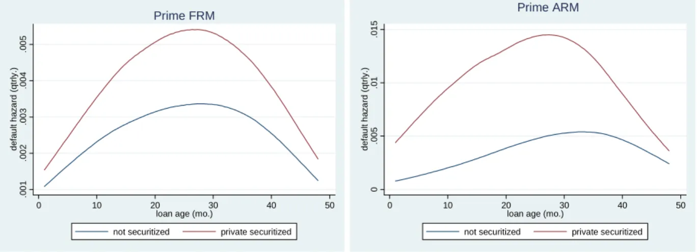 Figure 3: Nonparametric Default Hazard Functions 