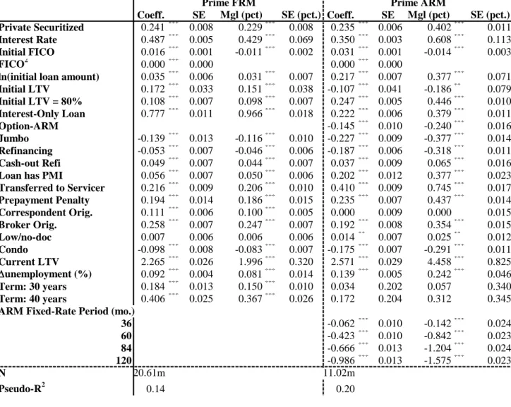 Table 3a: Baseline Estimation – Prime Mortgages 22 Coeff. SE Mgl (pct) SE (pct.) Coeff