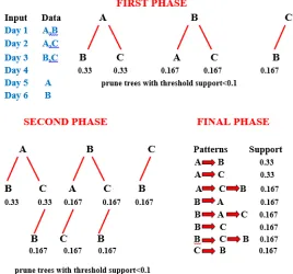 Figure 2 shows a basic example of mining sequential patterns of a corpus with a topic domain of {A, B,C} within a 6-day period