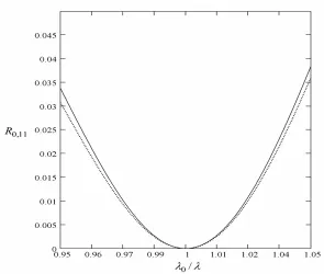 Fig. 2. Computed reflectance R0,11 versus normalized frequency λ0 /λ  for the ten-layer coating