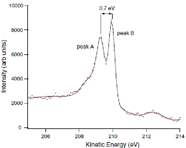 Fig. 2. Typical C 1s photoemission spectrum or EDC from the 0.6 ML c(√35)rect. phase 