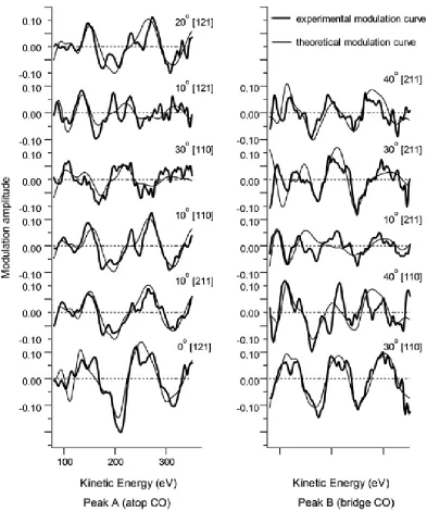Fig. 3. Comparison of the experimental C 1s modulation curves for different emission 