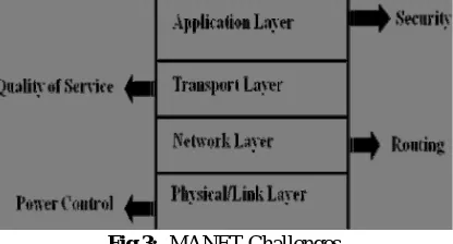 Fig.3:  MANET Challenges 