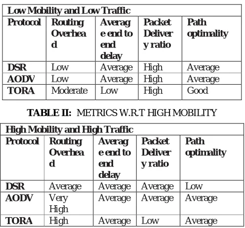 TABLE II:  METRICS W.R.T HIGH MOBILITY 