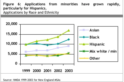 Figure 6: Applications from minorities have grown rapidly,  particularly for Hispanics