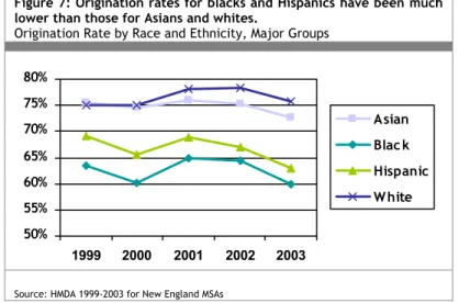 Figure 7: Origination rates for blacks and Hispanics have been much  lower than those for Asians and whites