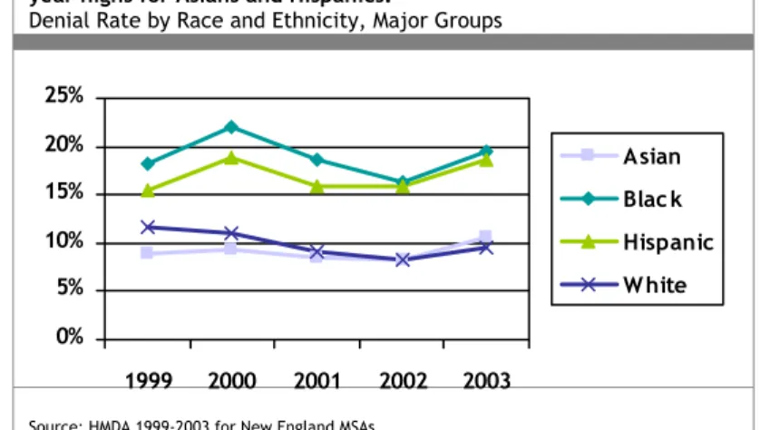 Figure 11: In 2003, denial rates rose for all groups, reaching five- five-year highs for Asians and Hispanics