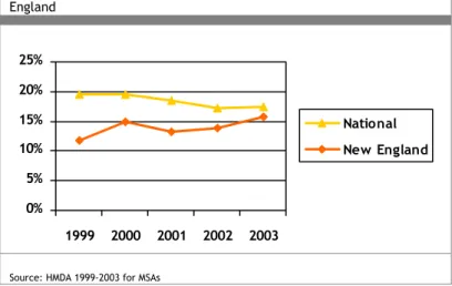 Figure 13: Denial rates for African Americans in New England are no  longer markedly better than across the nation