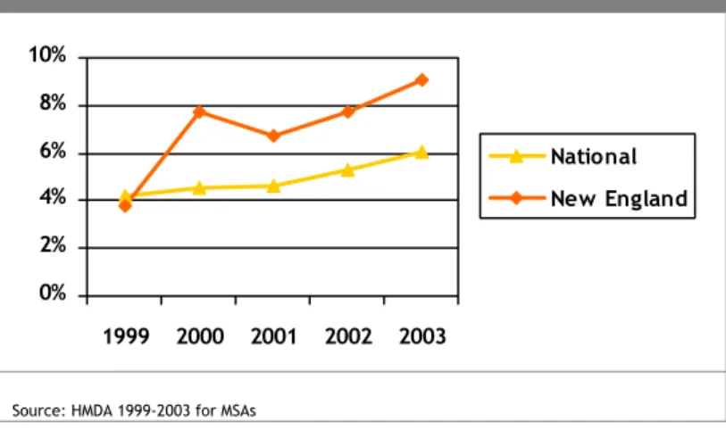 Figure  14:  The  Hispanic-white  denial  rate  gap  grew  much  more  quickly in New England than in the nation  