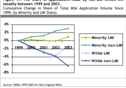 Figure 17: The share of applications made by non-LMI whites fell  steadily between 1999 and 2003