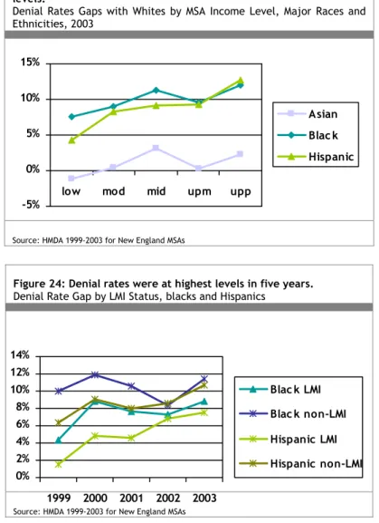 Figure 23: Denial rate gaps were generally wider for higher income  levels. 