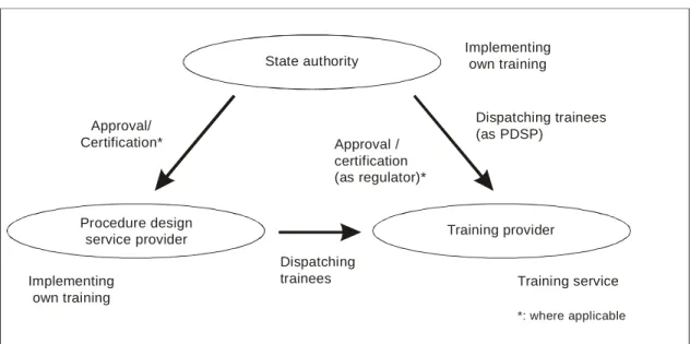 Figure 1-1.    Relationships among State authority, procedure design service   provider (PDSP) and training provider 