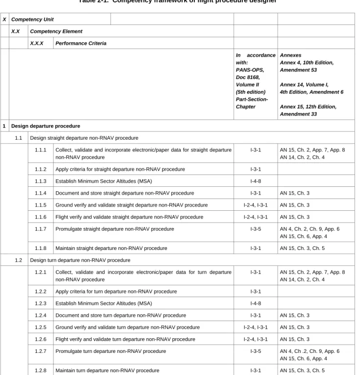 Table 2-1.  Competency framework of flight procedure designer 