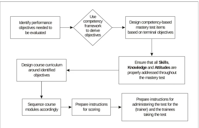 Figure 3-1 identifies the mastery test design process. 