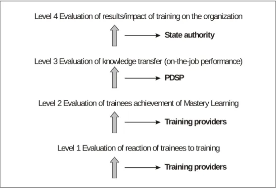 Figure 5-1.    Description of four levels of evaluation 