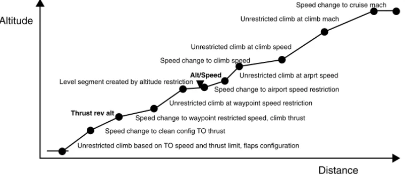 FIGURE 15.4 Typical climb profile.