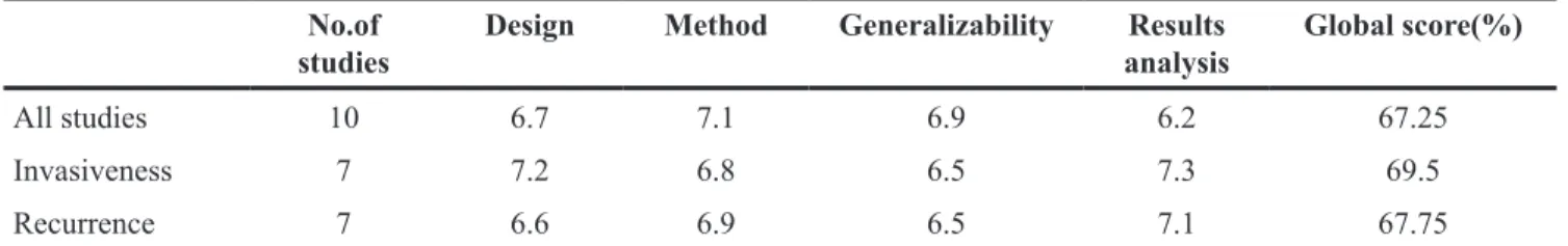 Table 3: Pooled HR and 95% CI in meta–analysis of association of MGMT expression with chinicopathological  indicators