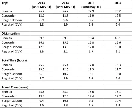 Table 3: Division of trips, distances and times among BOCE 