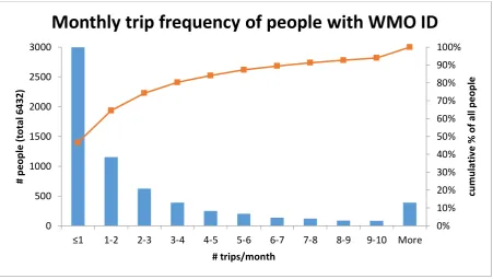 Figure 4: Frequency by which destinations are visited 