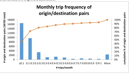 Figure 6 gives an idea of trip frequency of each distinct origin/destination pair in Figure 5
