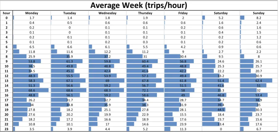 Figure 7: Trips/hour during an average week 