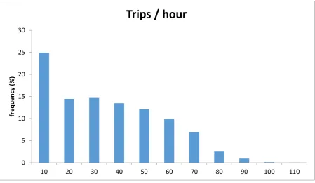Figure 9: Daily movements in number of trips between the zip code areas depicted on the map 