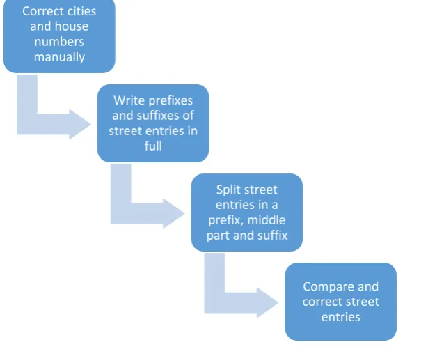 Figure 13: Process of solving the geocoding problem 
