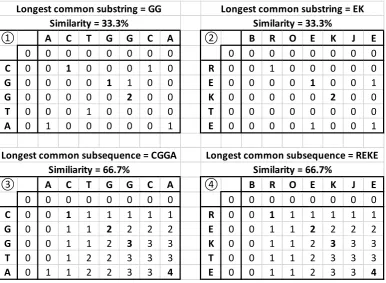 Figure 14: Examples of the longest common subsequence and substring algorithms 