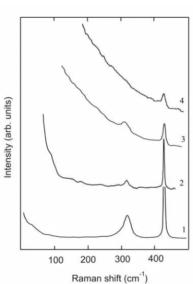 Fig. 1. Raman spectra of bulk Cu6РS5Br crystals (1) and micro- (2) and nanocrystalline powders of Cu6РS5Br with different average grain sizes: 38 nm (3) and 15 nm (4)
