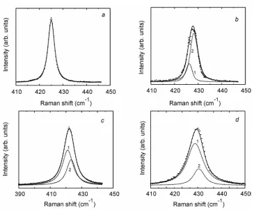Fig. 2. Part of the Raman spectrum that includes the most intense bulk single CuA1 band for the 6РS5Br crystals (a) and the micro- and nanocrystalline powders of Cu6РS5Br (the average grain sizes of 10µm  (b), 38 nm (c), and 15 nm (d)) and simulation of th