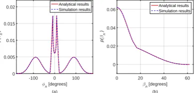 Fig. 8. Observing from MSn′, the effect of variation in distance d betweenMSn and MSn′ and, (a) ratio of intermediate and major axis of ellipsoid atthe far end on angular spread is shown, cn,o = 60m, bn,i = 20m, an,i = 30m,cn′,o = 40m, bn′,o = 60m, an′,o = 60m, bn′,i = 20m, an′,i = 30m, θn′=,i θn′,o = 0◦, (b) ratio of height of ellipsoids on elevational constriction isshown, bn,o = 60m, an,o = 70m, bn,i = 20m, an,i = 30m, bn′,o = 60m,an′,o = 60m, bn′,i = 20m, an′,i = 30m, θn′i = θn′,o = 0◦, (c) ratio ofmajor axis of ellipsoid at the far and local end on azimuthal constriction isshown, cn,o = 60m, bn,o = 60m, bn,i = 20m, an,i = 30m, cn′,o = 40m,bn′,o = 60m, bn′,i = 20m, an′,i = 30m, θn′,i = θn′,o = 0◦.