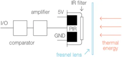 Figure 1.0: PIR sensor operation 