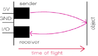 Figure 1.1: Ultrasonic sensor operation 