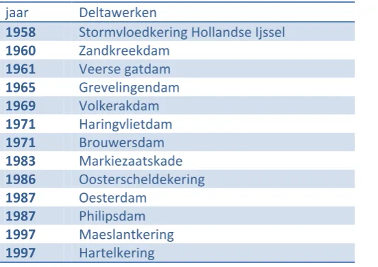 Tabel 3: Deltawerken (Stichting Deltawerken Online)(Rijkswaterstaat). 