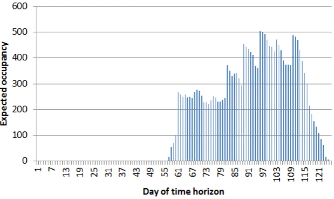 Figure 8: The expected occupancy in time horizon T16