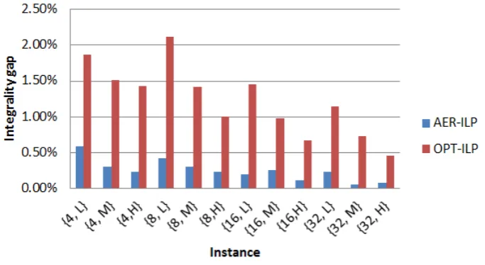 Fig 10 presents the integrality gap of the pricing strategies obtained from both AER-ILP andOPT-ILP for all instances {β, C}