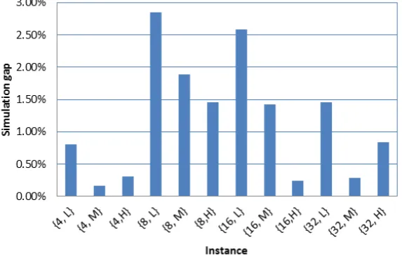 Fig 12 presents the simulation gap of the AER-ILP for all instances {simulation gap is lower than 2.87% for each instance and the simulation gap is decreasing by thesize of the capacity for instances with time horizonhorizonTβ, c}