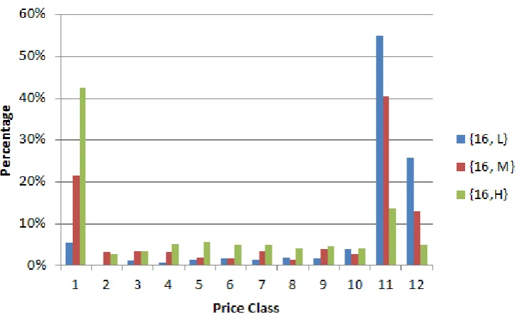 Figure 14: Price class distribution of instances {16, 200}, {16, 300} and {16, 400}