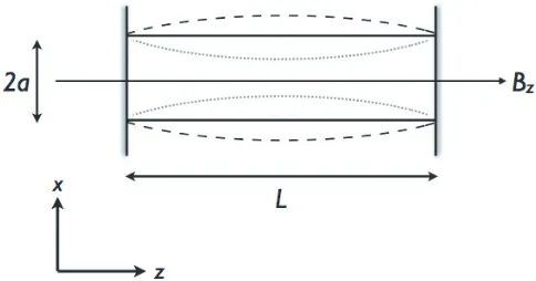 Fig. 3. A typical dispersion relation for a trapped sausage mode ofgitudinal wave numberThe sausage mode dispersion curve has a cut-oequals the external Alfvén speed, which deﬁnes the regions of trappeda cylindric magnetic structure, showing the dependence of the phasespeed ω/k, normalised by the external Alfvén speed, upon the lon- k, normalised by the structure’s half-width a.ﬀ when the phase speedand leaky solutions.