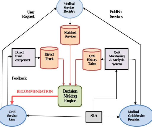 Figure 1 Trust Based SOG for Medical domain  