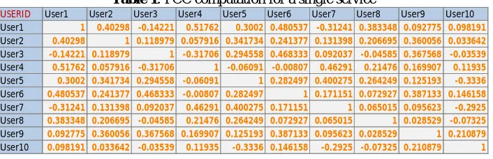 Table 1 User2: PCC computation for a single service User3User4User5User6User7User8