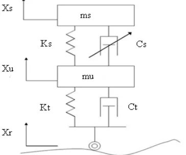 Figure 3  A Quarter car model of semi active suspension.  