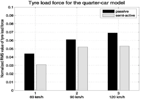 Figure 7  Normalized RMS values of sprung mass vertical acceleration for the quarter-car model, travelling at different velocities (ISO class B)