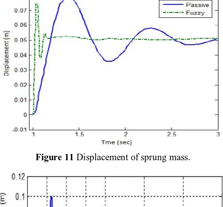 Figure 11 Displacement of sprung mass. 