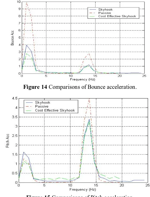 Figure 14 Comparisons of Bounce acceleration. 