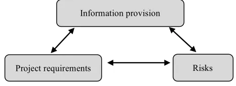 Fig. 2 shows the relationships between information provision, project requirements and risks
