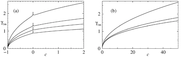 Figure 4. Plots ofwith θm ax (solid lines), θcrit (dashed lines) and θc (dotted lines) against c: (a) V = 4 b taking the values 0 (top curves), 2, 4 and 50 (lowest curves); (b) V = −4 with b takingthe values 5 (outermost curves), 10 and 20 (innermost curves).
