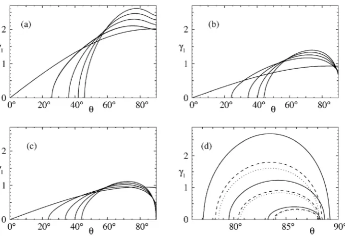 Figure 6. Plots ofwith(c)the values γ1 against θ for type IIpe and Ipe solutions. In (a)–(c), V = 4 and c takes 0 (leftmost curves), 0.5, 1.0, 1.5 and 2.0 (rightmost curves) and (a) b = 0, (b) b = 4, b = 50